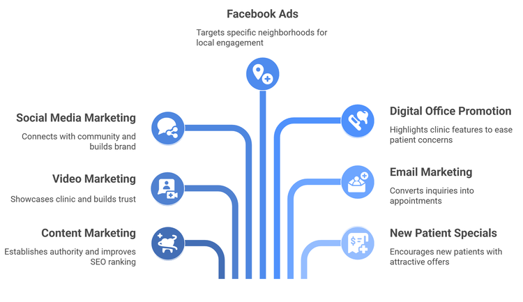 An infographic picture of a growth accelerator package