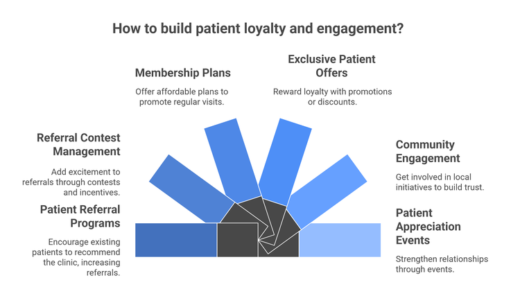 an infographic picture representing how to build patient loyalty and engagement